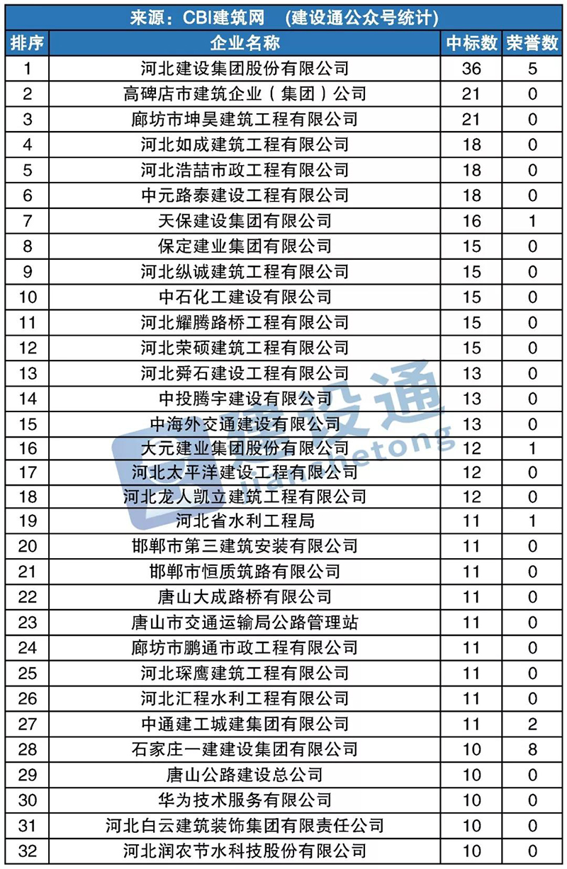 河北11月建企中標(biāo)100強(qiáng)      中元路泰位列前茅